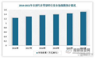 全球汽车零部件行业现状、竞争格局及中国市场发展分析